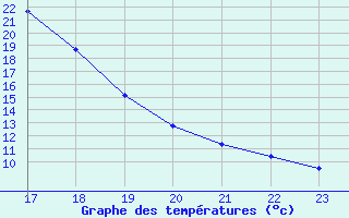 Courbe de tempratures pour Potes / Torre del Infantado (Esp)