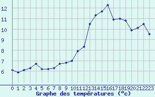 Courbe de tempratures pour Logrono (Esp)