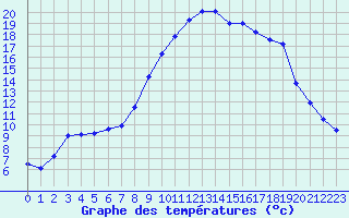 Courbe de tempratures pour Melle (Be)