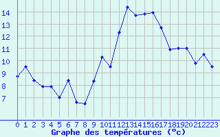 Courbe de tempratures pour Cap Cpet (83)