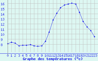 Courbe de tempratures pour Angliers (17)