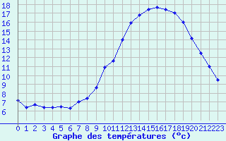 Courbe de tempratures pour Vannes-Sn (56)
