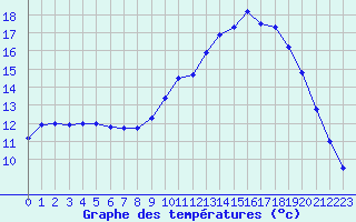 Courbe de tempratures pour Guret Saint-Laurent (23)