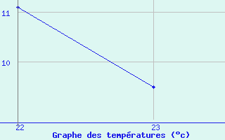 Courbe de tempratures pour La Javie (04)