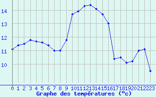 Courbe de tempratures pour Emden-Koenigspolder