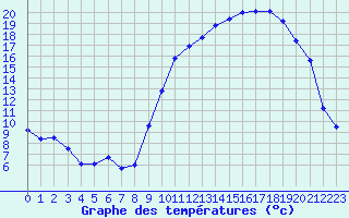 Courbe de tempratures pour Tarbes (65)