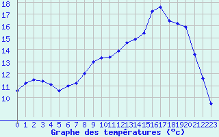 Courbe de tempratures pour Troisvilles (59)