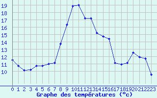 Courbe de tempratures pour Alistro (2B)