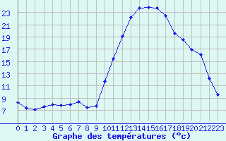 Courbe de tempratures pour La Javie (04)