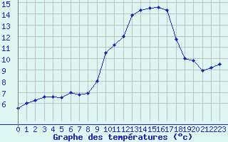 Courbe de tempratures pour Logrono (Esp)