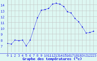 Courbe de tempratures pour Grimsel Hospiz