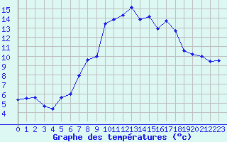 Courbe de tempratures pour Grosser Arber