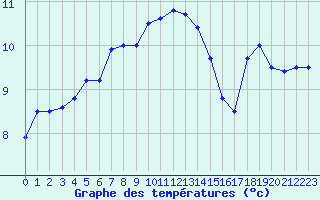 Courbe de tempratures pour la bouée 62149