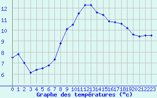 Courbe de tempratures pour Wien / Hohe Warte