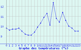 Courbe de tempratures pour Le Havre - Octeville (76)