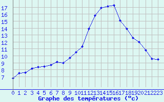 Courbe de tempratures pour Mcon (71)