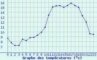 Courbe de tempratures pour Avord (18)