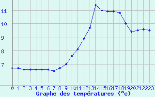 Courbe de tempratures pour La Baeza (Esp)