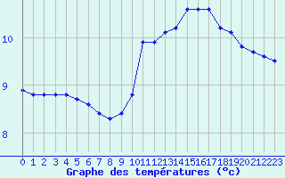 Courbe de tempratures pour Vernouillet (78)