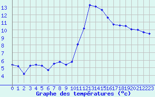 Courbe de tempratures pour Pointe de Socoa (64)