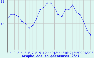 Courbe de tempratures pour Ploumanac