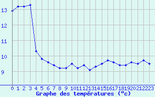 Courbe de tempratures pour Brest (29)