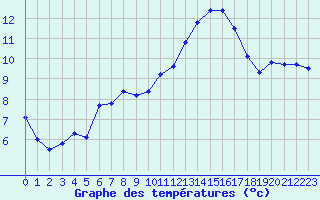 Courbe de tempratures pour Chteaudun (28)