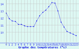 Courbe de tempratures pour Dieppe (76)