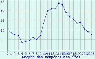 Courbe de tempratures pour Santander (Esp)