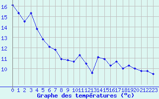 Courbe de tempratures pour Leucate (11)