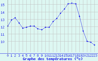 Courbe de tempratures pour Renwez (08)