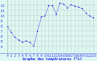 Courbe de tempratures pour Benassay (86)