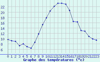 Courbe de tempratures pour Lahr (All)