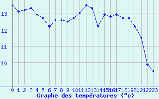 Courbe de tempratures pour Sint Katelijne-waver (Be)