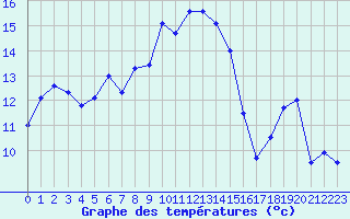Courbe de tempratures pour Chasseral (Sw)