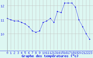 Courbe de tempratures pour Melun (77)