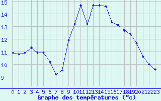 Courbe de tempratures pour Pertuis - Le Farigoulier (84)