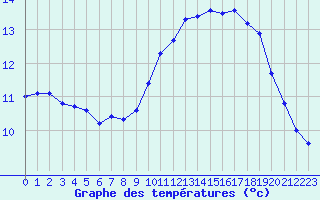 Courbe de tempratures pour Angoulme - Brie Champniers (16)