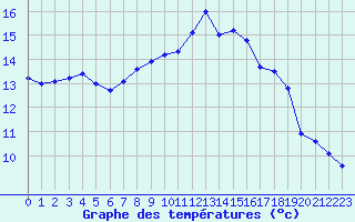 Courbe de tempratures pour Istres (13)