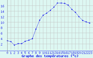 Courbe de tempratures pour Elsenborn (Be)