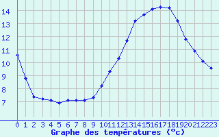 Courbe de tempratures pour Herserange (54)