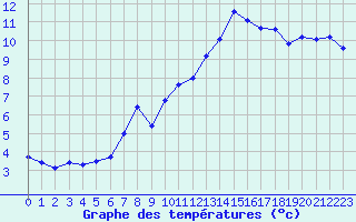 Courbe de tempratures pour Pully-Lausanne (Sw)