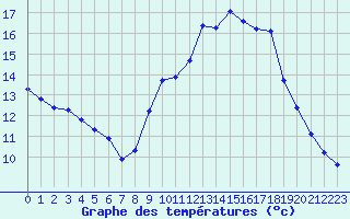 Courbe de tempratures pour Orlans (45)