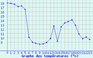 Courbe de tempratures pour Langres (52) 