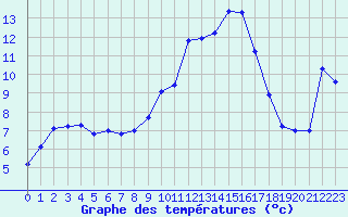 Courbe de tempratures pour Aubenas - Lanas (07)