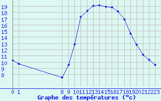 Courbe de tempratures pour Grardmer (88)