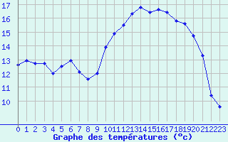 Courbe de tempratures pour Rochefort Saint-Agnant (17)
