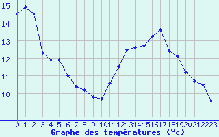 Courbe de tempratures pour Volmunster (57)