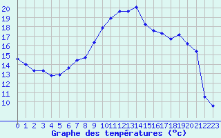 Courbe de tempratures pour Col Des Mosses