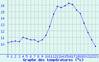 Courbe de tempratures pour Saint-Martial-de-Vitaterne (17)